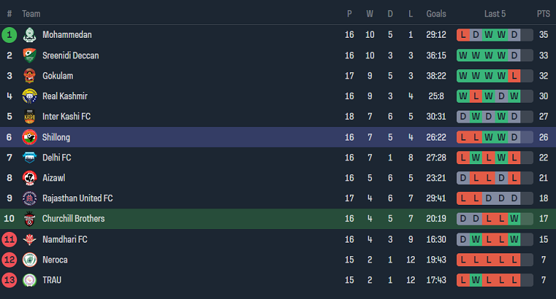 Nhận định, soi kèo Churchill Brothers với Shillong Lajong, 20h30 ngày 4/3: Khó tin chủ nhà - Ảnh 4