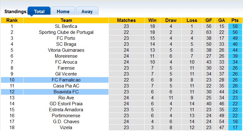 Nhận định, soi kèo Famalicao với Boavista, 3h15 ngày 5/3: Chủ nhà vẫn hơn - Ảnh 4