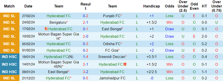 Nhận định, soi kèo Hyderabad với Northeast United, 21h00 ngày 4/3: Tin vào cửa trên - Ảnh 1
