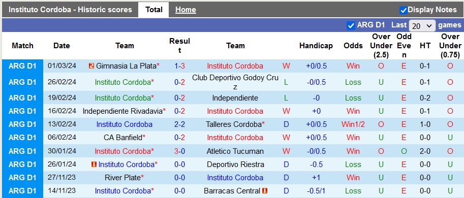 Nhận định, soi kèo Instituto Cordoba với Huracan, 7h00 ngày 5/3: Khách quá kém cỏi - Ảnh 1