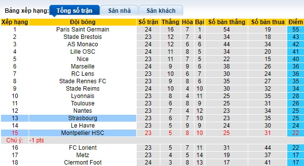 Nhận định, soi kèo Montpellier với Strasbourg, 21h00 ngày 3/3: Niềm tin cửa trên - Ảnh 1