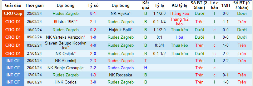 Nhận định, soi kèo Rudes Zagreb với HNK Gorica, 22h59 ngày 04/03: Thêm một lần đau - Ảnh 2