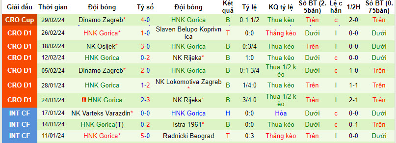Nhận định, soi kèo Rudes Zagreb với HNK Gorica, 22h59 ngày 04/03: Thêm một lần đau - Ảnh 3