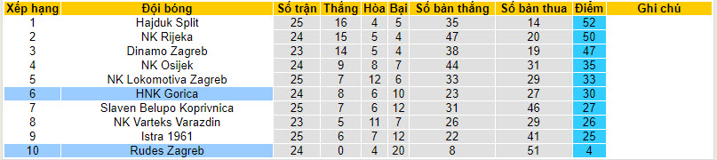 Nhận định, soi kèo Rudes Zagreb với HNK Gorica, 22h59 ngày 04/03: Thêm một lần đau - Ảnh 5