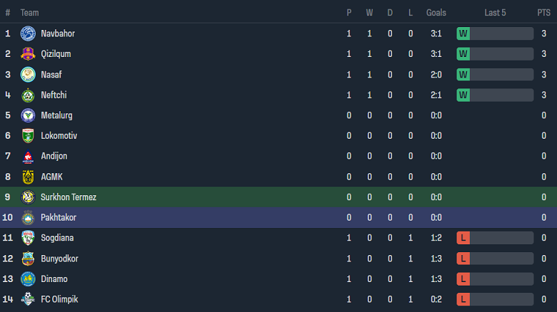Nhận định, soi kèo Termez Surkhon với Pakhtakor, 20h30 ngày 4/3: Khách đáng tin - Ảnh 4