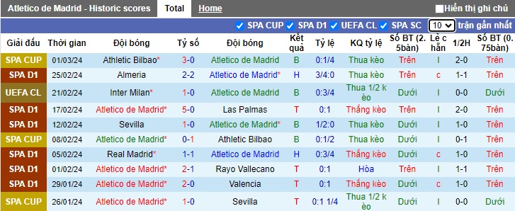 Soi kèo phạt góc Atletico Madrid vs Real Betis, 22h15 ngày 3/3 - Ảnh 4