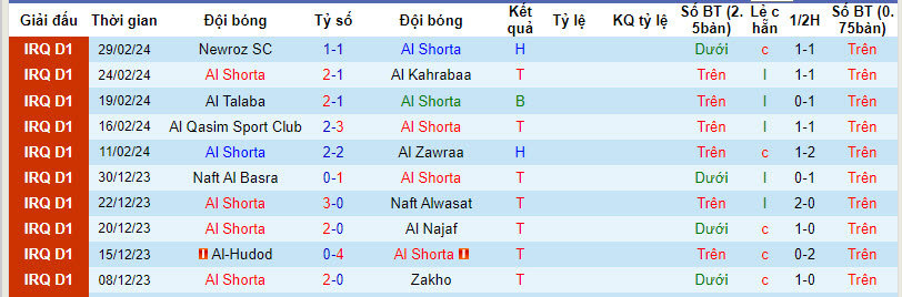 Nhận định, soi kèo Al Shorta với Naft Misan, 01h00 ngày 05/03: Tiếp cận ngôi đầu - Ảnh 1