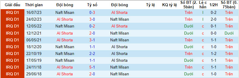 Nhận định, soi kèo Al Shorta với Naft Misan, 01h00 ngày 05/03: Tiếp cận ngôi đầu - Ảnh 3