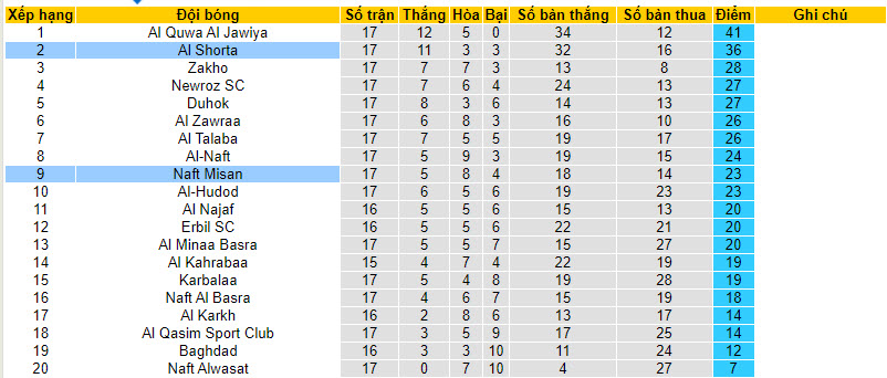Nhận định, soi kèo Al Shorta với Naft Misan, 01h00 ngày 05/03: Tiếp cận ngôi đầu - Ảnh 4