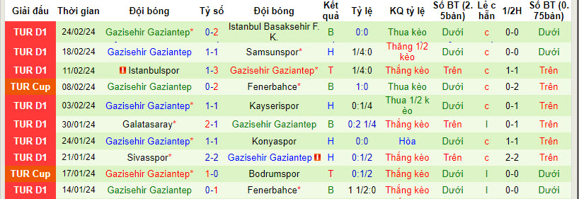 Nhận định, soi kèo Antalyaspor với Gazisehir Gaziantep, 00h00 ngày 05/03: Điểm số quý báu - Ảnh 3