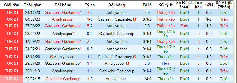 Nhận định, soi kèo Antalyaspor với Gazisehir Gaziantep, 00h00 ngày 05/03: Điểm số quý báu - Ảnh 4
