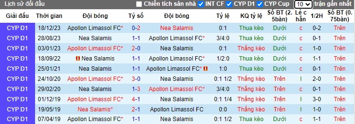 Nhận định, soi kèo Apollon Limassol với Nea Salamis, 0h00 ngày 5/3: Bệ phóng sân nhà - Ảnh 2