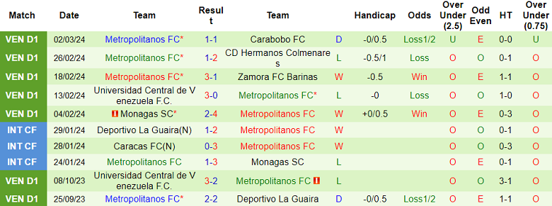 Nhận định, soi kèo Carabobo với Metropolitanos, 7h30 ngày 6/3: Đối thủ khó chịu - Ảnh 2
