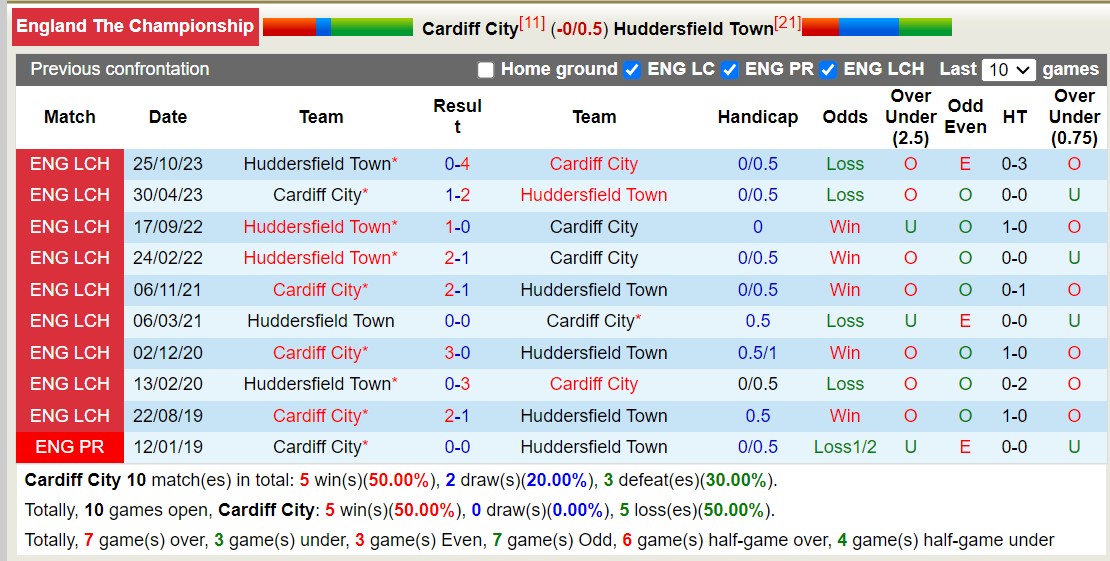 Nhận định, soi kèo Cardiff City với Huddersfield, 2h45 ngày 7/3: Chủ nhà thắng trận thứ 3 liên tiếp - Ảnh 3