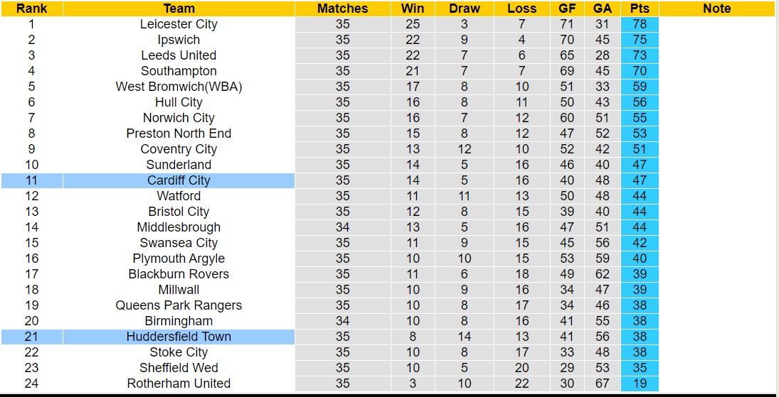 Nhận định, soi kèo Cardiff City với Huddersfield, 2h45 ngày 7/3: Chủ nhà thắng trận thứ 3 liên tiếp - Ảnh 4