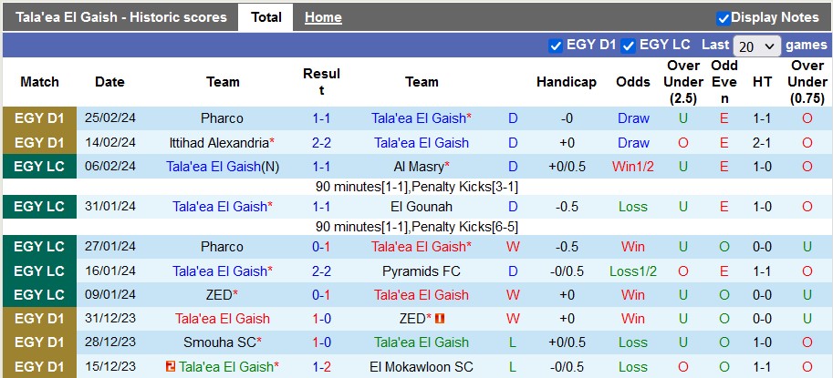 Nhận định, soi kèo El Gaish với El Dakhleya, 21h00 ngày 5/3: Bất ngờ từ đội khách - Ảnh 1
