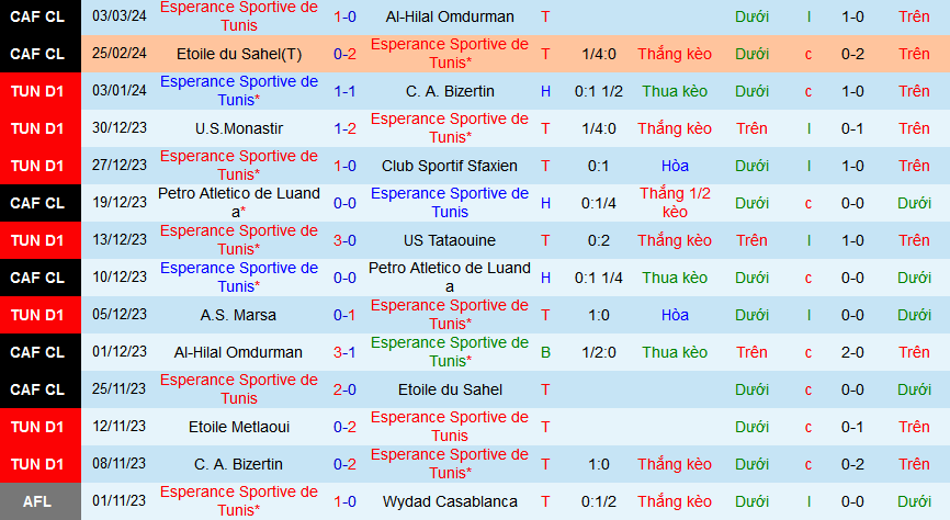 Nhận định, soi kèo Esperance Sportive de Tunis vs Stade Tunisien, 23h00 ngày 5/3: Ứng viên vô địch hàng đầu lên tiếng - Ảnh 1