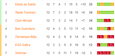 Nhận định, soi kèo Esperance Sportive de Tunis vs Stade Tunisien, 23h00 ngày 5/3: Ứng viên vô địch hàng đầu lên tiếng - Ảnh 4