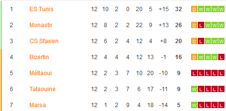 Nhận định, soi kèo Esperance Sportive de Tunis vs Stade Tunisien, 23h00 ngày 5/3: Ứng viên vô địch hàng đầu lên tiếng - Ảnh 5