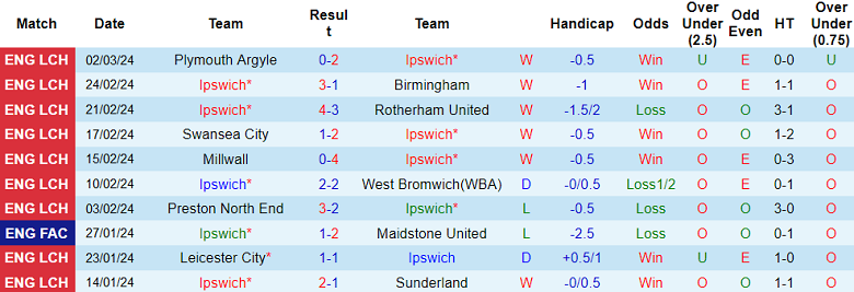 Nhận định, soi kèo Ipswich với Bristol City, 3h00 ngày 6/3: Tin vào cửa trên - Ảnh 1