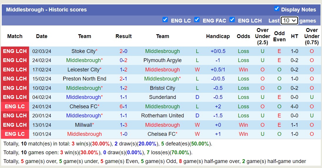 Nhận định, soi kèo Middlesbrough với Norwich City, 2h45 ngày 7/3: Khách lấn át chủ nhà - Ảnh 1