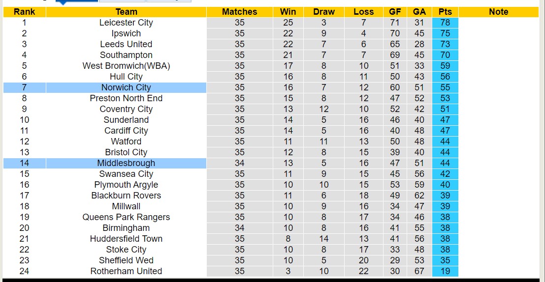 Nhận định, soi kèo Middlesbrough với Norwich City, 2h45 ngày 7/3: Khách lấn át chủ nhà - Ảnh 4