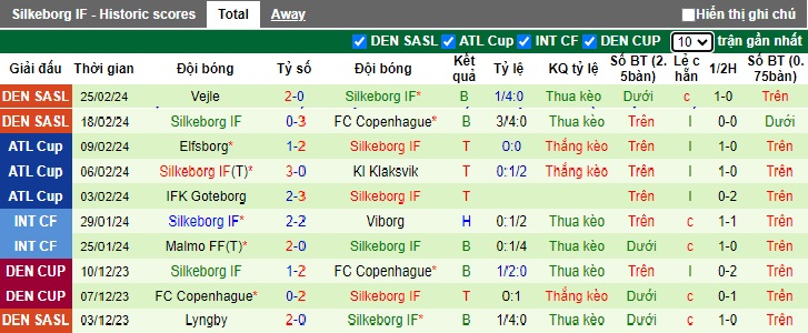 Nhận định, soi kèo Nordsjaelland với Silkeborg, 01h00 ngày 5/3: Chủ nhà hết động lực - Ảnh 3