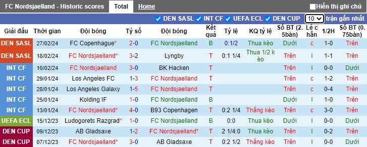 Nhận định, soi kèo Nordsjaelland với Silkeborg, 01h00 ngày 5/3: Chủ nhà hết động lực - Ảnh 4