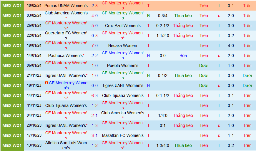 Nhận định, soi kèo Nữ Monterrey vs Nữ Santos Laguna, 10h10 ngày 5/3: ‘Kho điểm’ và ‘rổ đựng bóng’ Santos - Ảnh 1