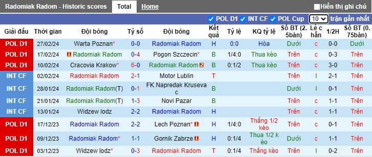 Nhận định, soi kèo Radomiak Radom với Stal Mielec, 01h00 ngày 5/3: Bất phân thắng bại - Ảnh 4