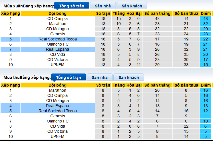 Nhận định, soi kèo Real Espana vs Real Sociedad Tocoa, 09h00 ngày 5/3: Giữ lại 3 điểm - Ảnh 4