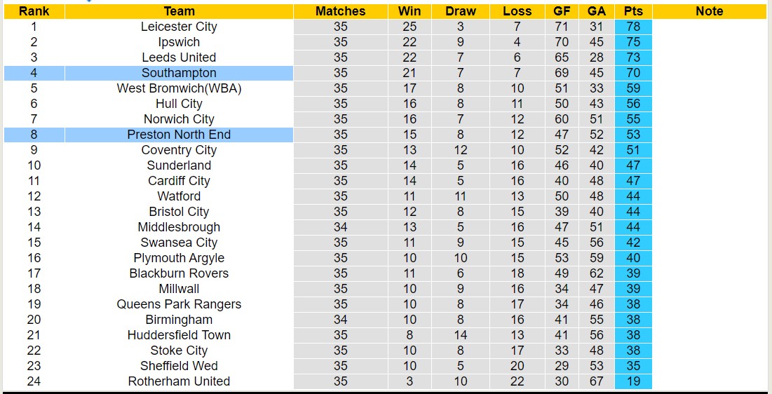 Nhận định, soi kèo Southampton với Preston North End, 2h45 ngày 7/3: Sáng của dưới - Ảnh 4