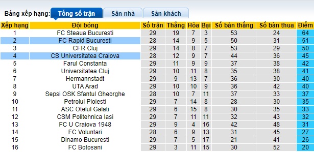 Nhận định, soi kèo Universitatea Craiova với FC Rapid, 01h00 ngày 5/3: Khách trắng tay - Ảnh 1