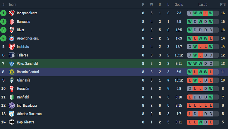 Nhận định, soi kèo Velez Sarsfield với Rosario Central, 7h30 ngày 6/3: Cửa dưới ‘tạch’ - Ảnh 4