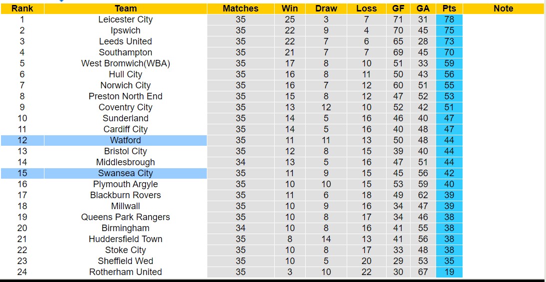 Nhận định, soi kèo Watford với Swansea City, 2h45 ngày 7/3: Tiếp đà sa sút - Ảnh 4