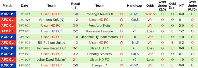 Soi kèo phạt góc Jeonbuk Motors vs Ulsan FC, 17h00 ngày 5/3 - Ảnh 2
