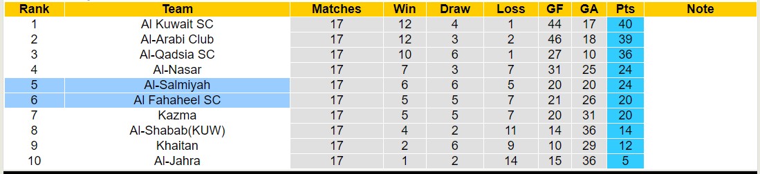 Nhận định, soi kèo Al Fahaheel SC với Al-Salmiyah, 21h00 ngày 7/3: Điểm tựa sân nhà - Ảnh 4