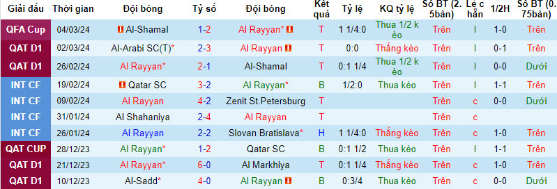 Nhận định, soi kèo Al Rayyan với Al-Wakrah, 00h00 ngày 07/03: Khách trắng tay ra về - Ảnh 2