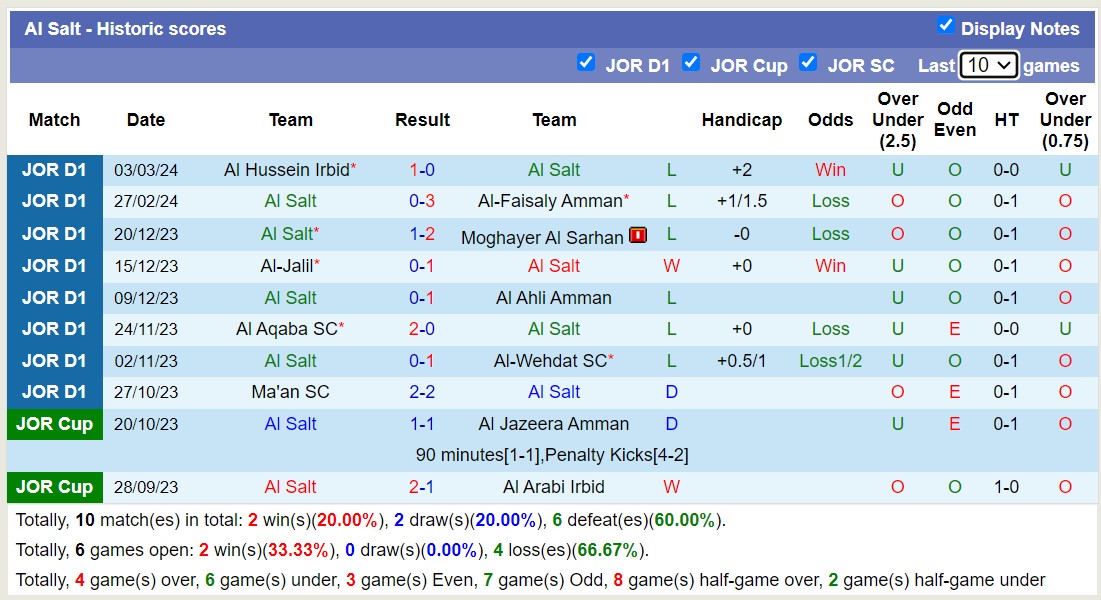 Nhận định, soi kèo Al Salt với Shabab AlOrdon, 21h00 ngày 7/3: Chủ nhà tiếp tục lún sâu - Ảnh 1