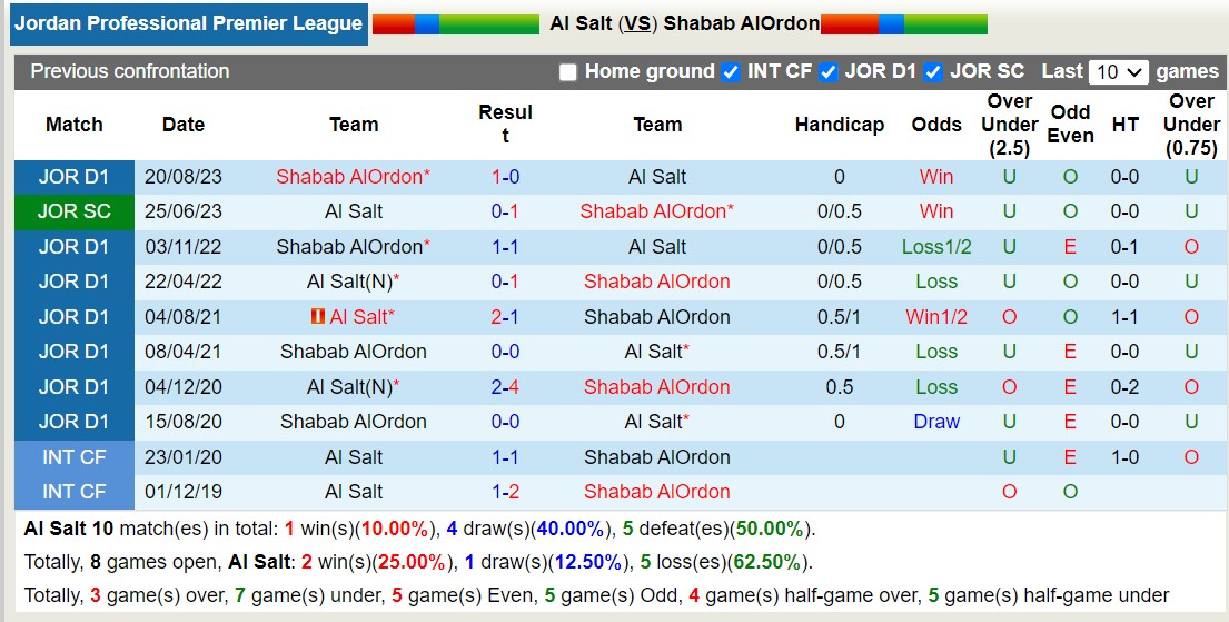 Nhận định, soi kèo Al Salt với Shabab AlOrdon, 21h00 ngày 7/3: Chủ nhà tiếp tục lún sâu - Ảnh 3