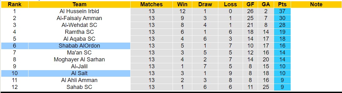 Nhận định, soi kèo Al Salt với Shabab AlOrdon, 21h00 ngày 7/3: Chủ nhà tiếp tục lún sâu - Ảnh 4