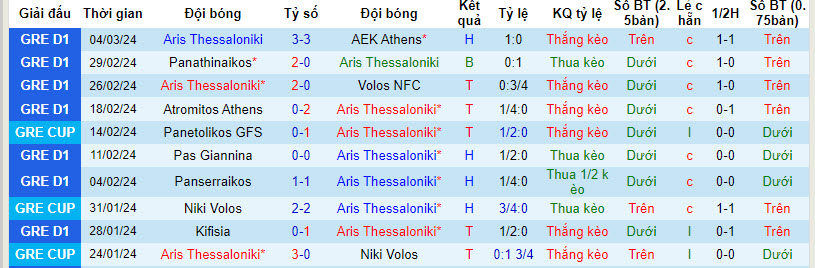 Nhận định, soi kèo Aris Thessaloniki với Panetolikos GFS, 00h00 ngày 07/03: Vé có chủ - Ảnh 2