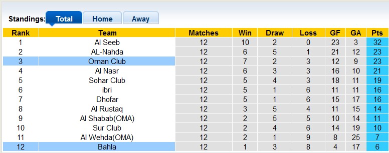 Nhận định, soi kèo Bahla với Oman Club, 22h45 ngày 5/3: Cú sốc từ chủ nhà - Ảnh 4