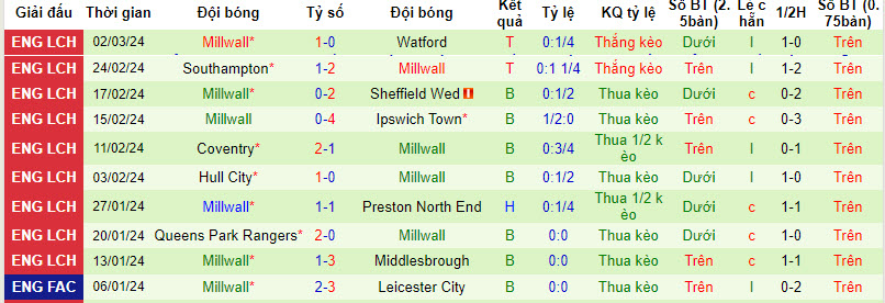 Nhận định, soi kèo Blackburn với Millwall, 02h45 ngày 06/03: Dĩ hòa vi quý - Ảnh 3