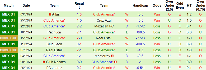 Nhận định, soi kèo Chivas Guadalajara đấu Club America, 10h00 ngày 7/3: Khó tin chủ nhà - Ảnh 2
