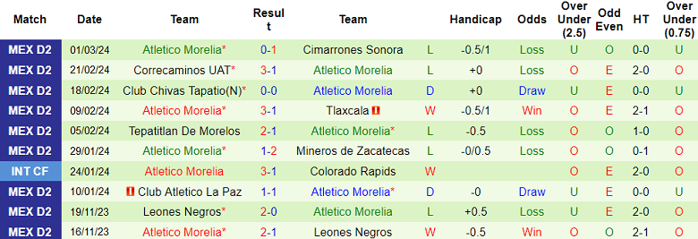 Nhận định, soi kèo Dorados với Atletico Morelia, 10h05 ngày 7/3: Cửa trên ‘tạch’ - Ảnh 2