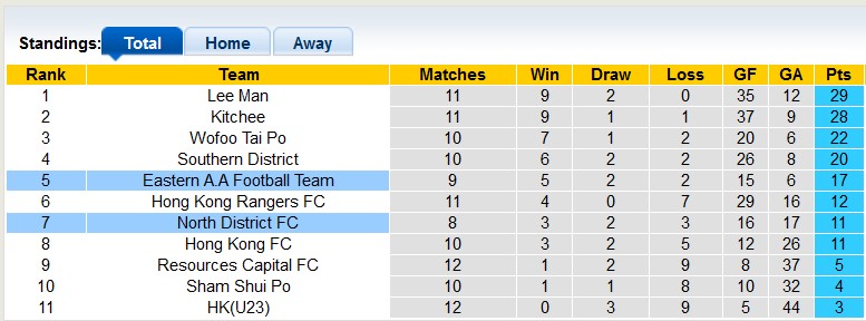 Nhận định, soi kèo Eastern A.A Football Team với North District, 19h00 ngày 6/3: Tưng bừng, mãn nhãn - Ảnh 3
