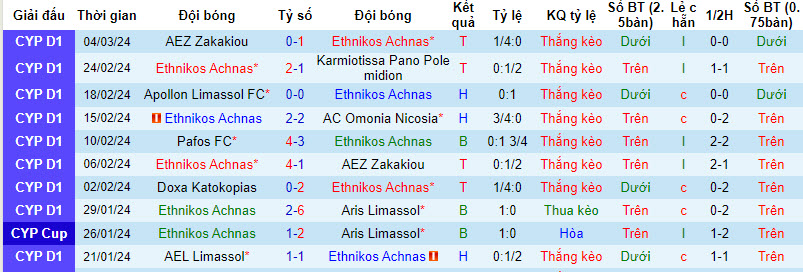 Nhận định, soi kèo Ethnikos Achnas với Othellos Athienou, 00h00 ngày 07/03: Tặng điểm - Ảnh 2