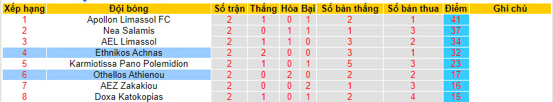 Nhận định, soi kèo Ethnikos Achnas với Othellos Athienou, 00h00 ngày 07/03: Tặng điểm - Ảnh 5