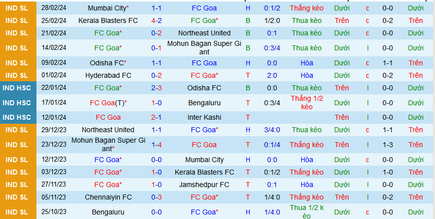 Nhận định, soi kèo FC Goa vs East Bengal, 21h00 ngày 6/3: Áp sát ngôi đầu - Ảnh 1